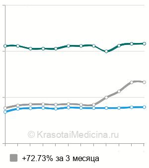 Средняя стоимость анализ крови на ревматоидный фактор (РФ) в Новосибирске