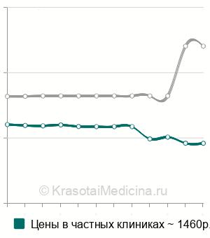 Средняя стоимость анализ на антитела к цитруллинированному виментину (MCV) в Новосибирске