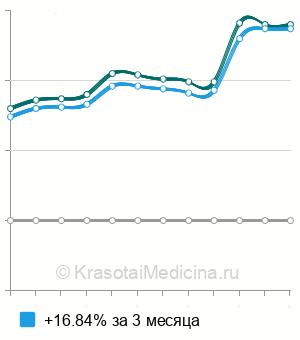 Средняя стоимость анализ крови на эстрадиол в Новосибирске
