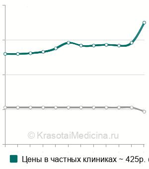 Средняя стоимость анализа  крови на лютеинизирующий гормон (ЛГ) в Новосибирске