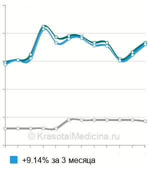 Средняя стоимость анализа крови на общий тестостерон в Новосибирске