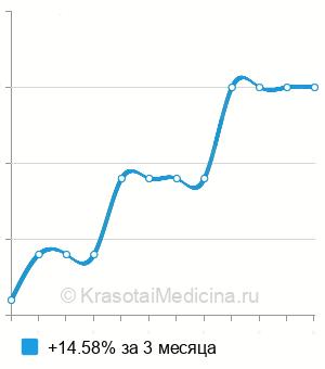 Средняя стоимость посев кала на клостридии диффициле в Новосибирске