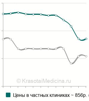 Средняя стоимость анализ крови на цистатин С в Новосибирске