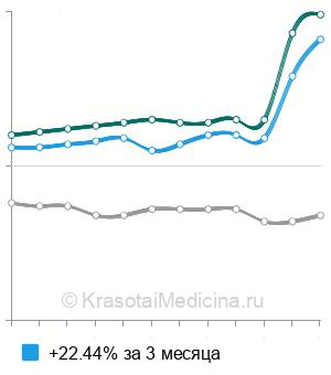 Средняя стоимость общего белка в крови в Новосибирске
