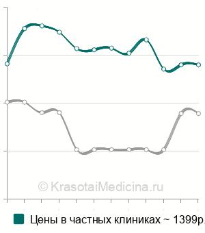 Средняя стоимость анализ на антинуклеарные антитела (ANA) в Новосибирске