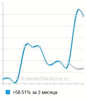 Средняя стоимость анализ на антицентромерные антитела (АЦА) в Новосибирске