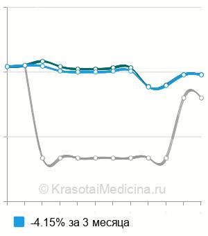 Средняя стоимость анализ на антитела к эндотелию (HUVEC) в Новосибирске