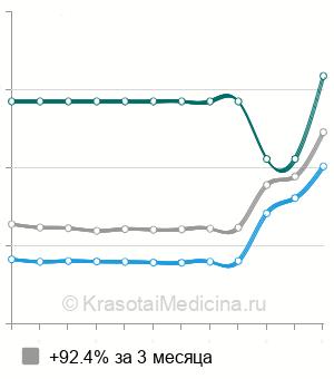 Средняя стоимость анализа на белок Бенс-Джонса в моче в Новосибирске