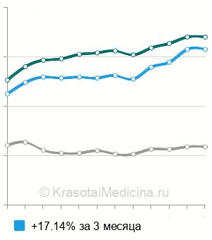 Средняя стоимость анализ крови на СА 125 (онкомаркер) в Новосибирске