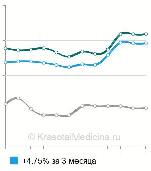 Средняя стоимость анализа на онкомаркер СА 19-9 в Новосибирске