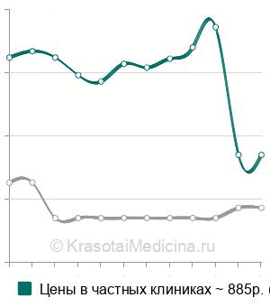 Средняя стоимость анализа на онкомаркер СА 242 в Новосибирске