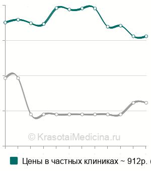 Средняя стоимость анализа на онкомаркер CYFRA 21-1 в Новосибирске