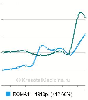 Средняя стоимость определения индекса ROMA в Новосибирске