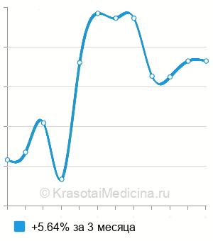 Средняя стоимость индекса phi здоровья простаты в Новосибирске