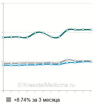 Средняя стоимость анализа крови на ПСА в Новосибирске