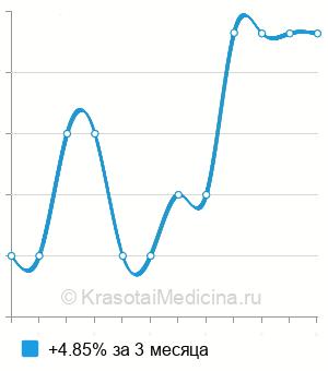Средняя стоимость анализ крови на жирорастворимые витамины (A, D, E, K) в Новосибирске