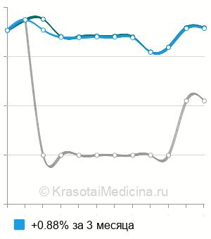 Средняя стоимость анализ крови на витамин В2 (рибофлавин) в Новосибирске