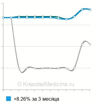 Средняя стоимость анализ крови на витамин В3 (ниацин) в Новосибирске