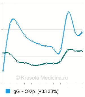 Средняя стоимость анализ на антитела к хламидям трахоматис в Новосибирске