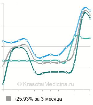 Средняя стоимость анализ на антитела к уреаплазме в Новосибирске