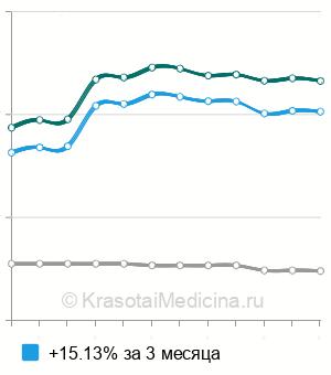 Средняя стоимость рентгенографии брюшной полости в Новосибирске