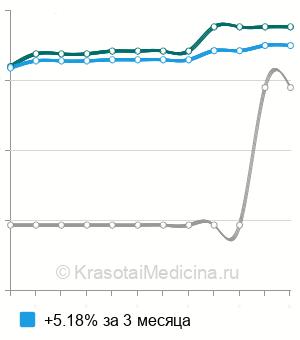Средняя стоимость рентгенографии пассажа бария по тонкому кишечнику в Новосибирске