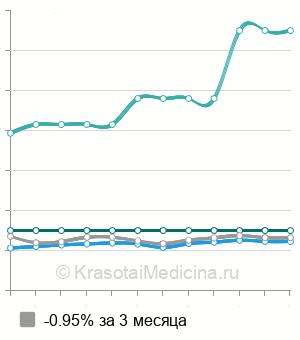 Средняя стоимость вскрытие панариция в Новосибирске