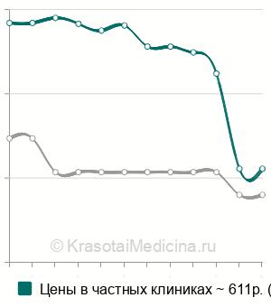 Средняя стоимость анализ на альдостерон в крови в Новосибирске