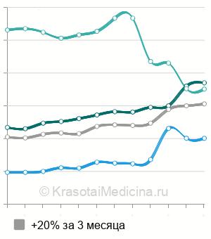 Средняя стоимость анализ на кортизол в Новосибирске
