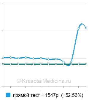 Средняя стоимость анализ крови на ренин в Новосибирске