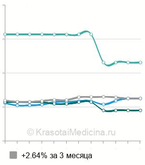 Средняя стоимость анализ мочи на катехоламины в Новосибирске