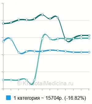 Средняя стоимость иссечения анальных трещин в Новосибирске