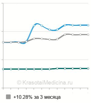 Средняя стоимость удаления перианальных кондилом в Новосибирске