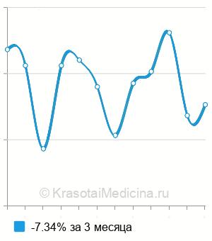 Средняя стоимость дивульсии ануса в Новосибирске