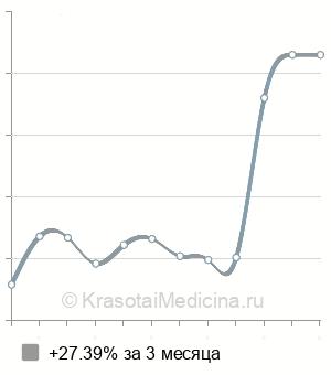 Средняя стоимость внутриносовой блокады в Новосибирске