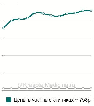 Средняя стоимость проводниковая анестезия в хирургии в Новосибирске