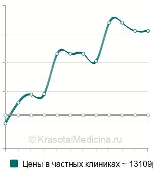 Средняя стоимость спинально-эпидуральная анестезия в Новосибирске