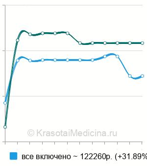 Средняя стоимость первичного тотального эндопротезирования тазобедренного сустава в Новосибирске