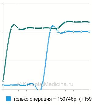 Средняя стоимость однополюсного эндопротезирования тазобедренного сустава в Новосибирске