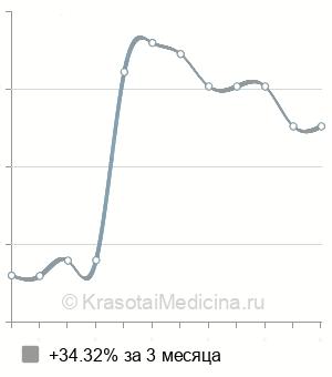 Средняя стоимость удаление атеромы лазером в Новосибирске