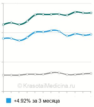 Средняя стоимость посев крови на стерильность в Новосибирске