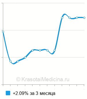 Средняя стоимость посев мазка из зева на микрофлору в Новосибирске
