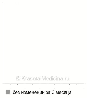 Средняя стоимость марсупиализация кисты бартолиновой железы в Новосибирске