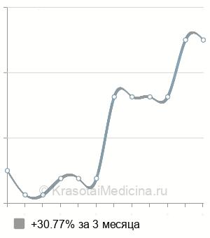 Средняя стоимость биоэпиляция рук над локтем в Новосибирске