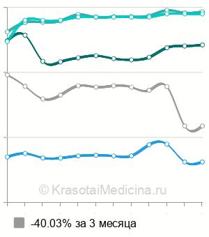 Средняя стоимость биопсия щитовидной железы в Новосибирске