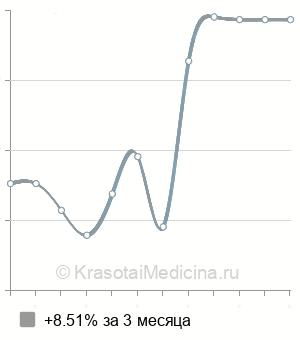 Средняя стоимость диагностическая лапароскопия в Новосибирске