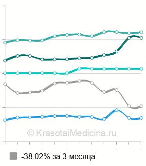 Средняя стоимость пункция молочной железы в Новосибирске