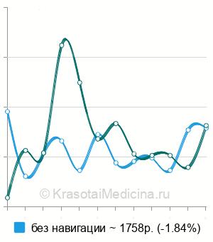Средняя стоимость тонкоигольная биопсия молочной железы в Новосибирске
