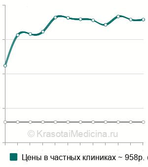 Средняя стоимость катетеризация мочевого пузыря у мужчин в Новосибирске