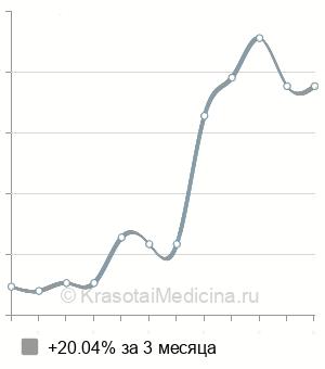 Средняя стоимость замена цистостомы в Новосибирске